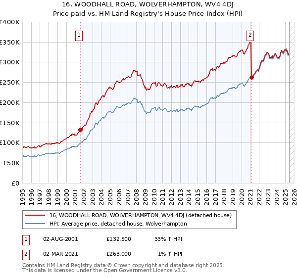 16, WOODHALL ROAD, WOLVERHAMPTON, WV4 4DJ: Price paid vs HM Land Registry's House Price Index