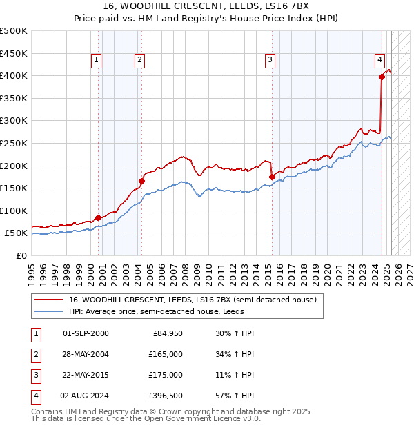 16, WOODHILL CRESCENT, LEEDS, LS16 7BX: Price paid vs HM Land Registry's House Price Index