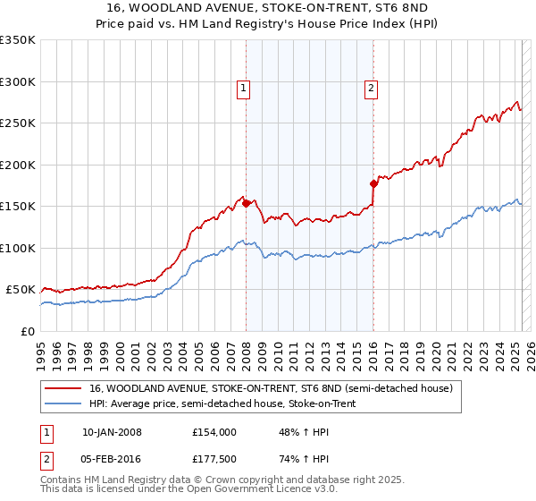 16, WOODLAND AVENUE, STOKE-ON-TRENT, ST6 8ND: Price paid vs HM Land Registry's House Price Index