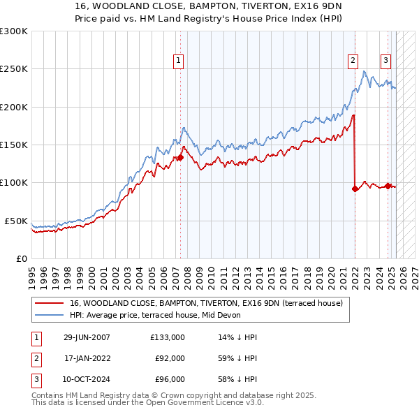 16, WOODLAND CLOSE, BAMPTON, TIVERTON, EX16 9DN: Price paid vs HM Land Registry's House Price Index