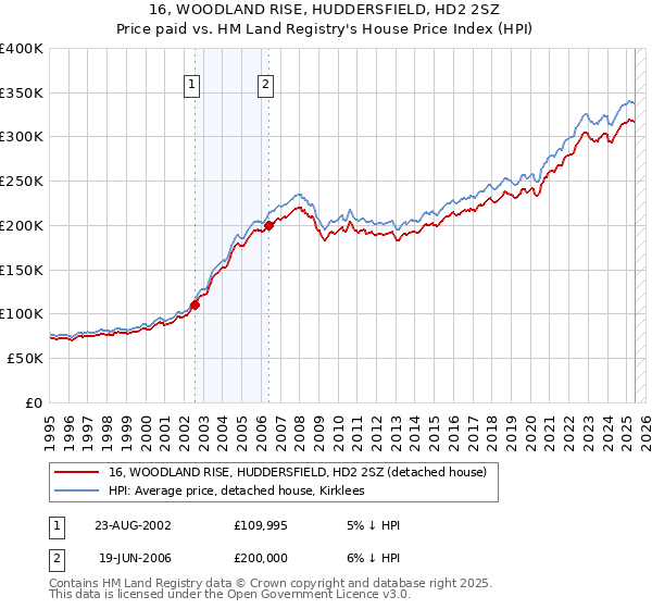 16, WOODLAND RISE, HUDDERSFIELD, HD2 2SZ: Price paid vs HM Land Registry's House Price Index