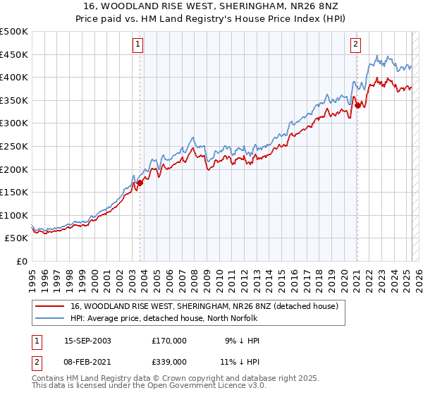 16, WOODLAND RISE WEST, SHERINGHAM, NR26 8NZ: Price paid vs HM Land Registry's House Price Index