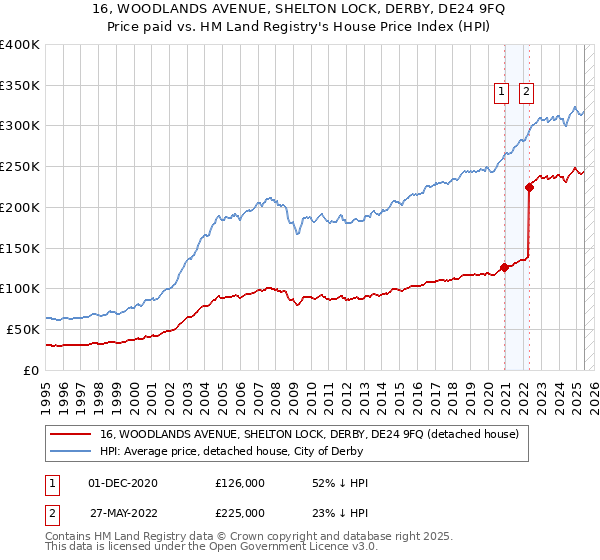 16, WOODLANDS AVENUE, SHELTON LOCK, DERBY, DE24 9FQ: Price paid vs HM Land Registry's House Price Index