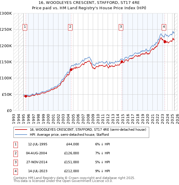 16, WOODLEYES CRESCENT, STAFFORD, ST17 4RE: Price paid vs HM Land Registry's House Price Index
