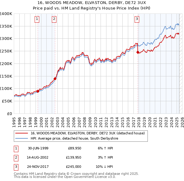 16, WOODS MEADOW, ELVASTON, DERBY, DE72 3UX: Price paid vs HM Land Registry's House Price Index
