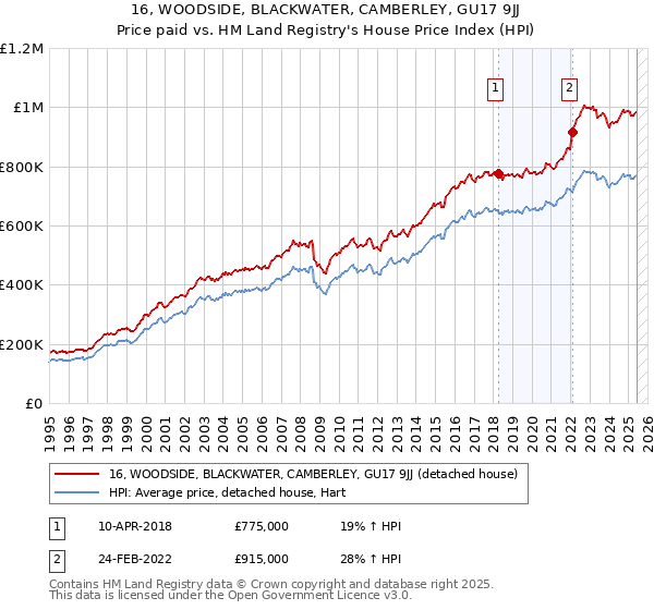 16, WOODSIDE, BLACKWATER, CAMBERLEY, GU17 9JJ: Price paid vs HM Land Registry's House Price Index