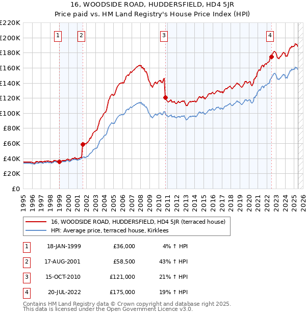 16, WOODSIDE ROAD, HUDDERSFIELD, HD4 5JR: Price paid vs HM Land Registry's House Price Index