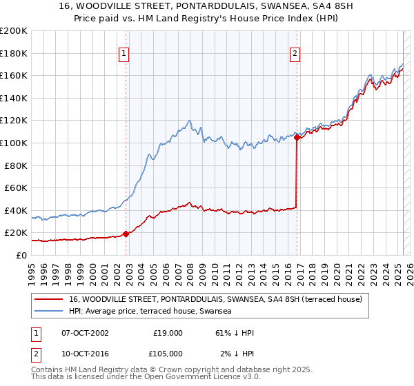 16, WOODVILLE STREET, PONTARDDULAIS, SWANSEA, SA4 8SH: Price paid vs HM Land Registry's House Price Index