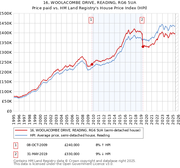 16, WOOLACOMBE DRIVE, READING, RG6 5UA: Price paid vs HM Land Registry's House Price Index
