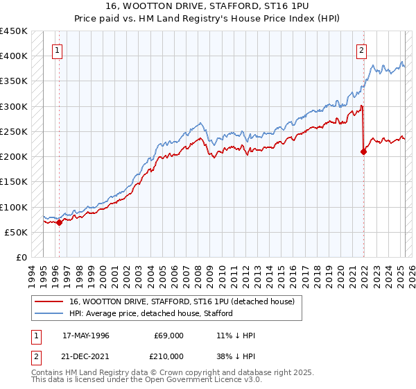 16, WOOTTON DRIVE, STAFFORD, ST16 1PU: Price paid vs HM Land Registry's House Price Index
