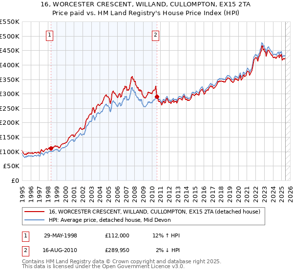 16, WORCESTER CRESCENT, WILLAND, CULLOMPTON, EX15 2TA: Price paid vs HM Land Registry's House Price Index