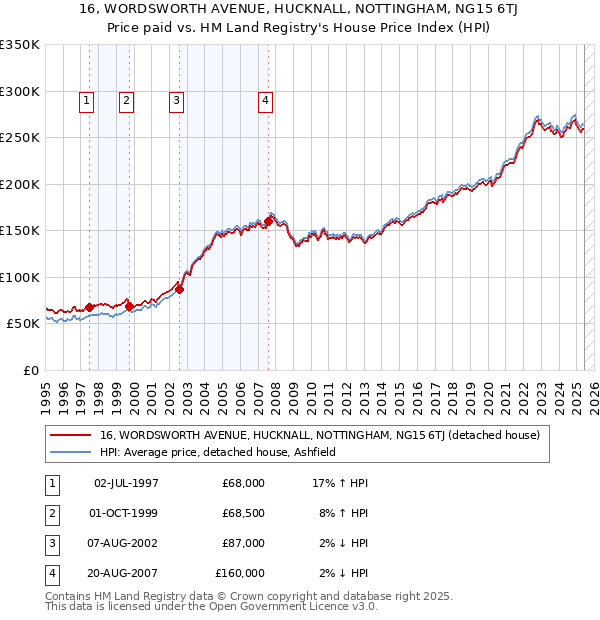 16, WORDSWORTH AVENUE, HUCKNALL, NOTTINGHAM, NG15 6TJ: Price paid vs HM Land Registry's House Price Index