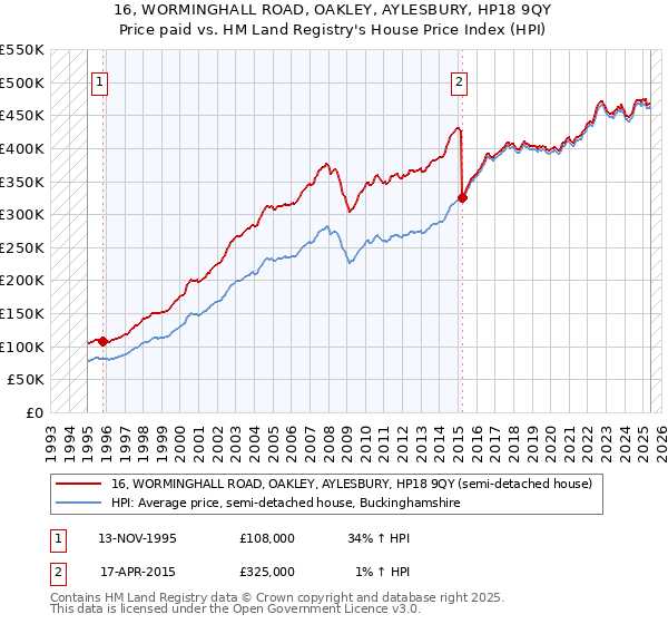 16, WORMINGHALL ROAD, OAKLEY, AYLESBURY, HP18 9QY: Price paid vs HM Land Registry's House Price Index