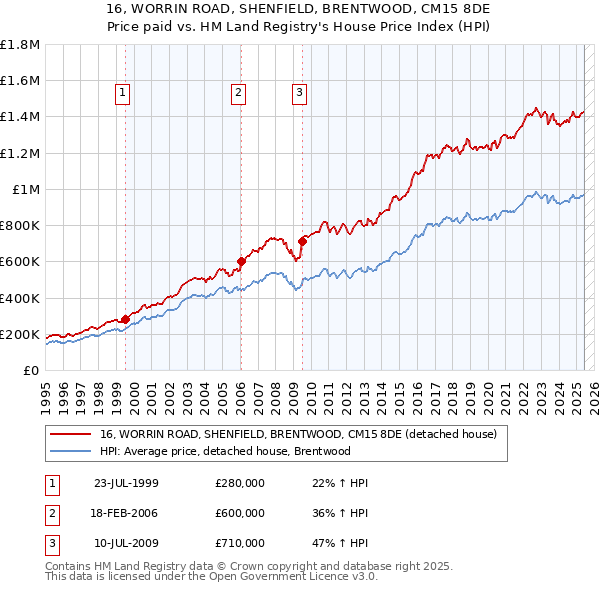 16, WORRIN ROAD, SHENFIELD, BRENTWOOD, CM15 8DE: Price paid vs HM Land Registry's House Price Index