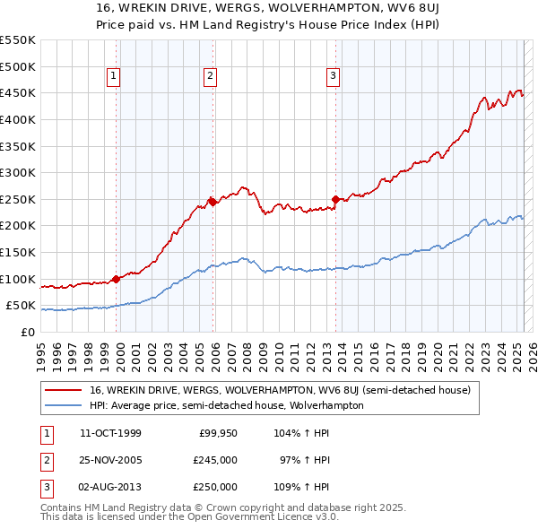 16, WREKIN DRIVE, WERGS, WOLVERHAMPTON, WV6 8UJ: Price paid vs HM Land Registry's House Price Index