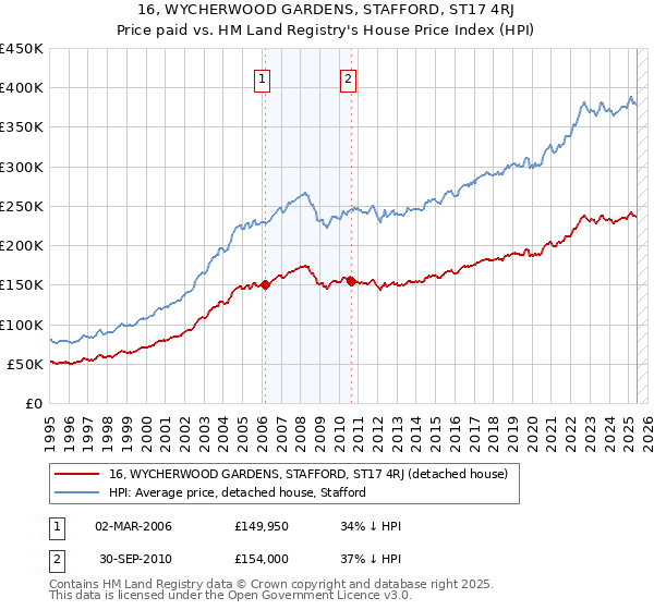 16, WYCHERWOOD GARDENS, STAFFORD, ST17 4RJ: Price paid vs HM Land Registry's House Price Index