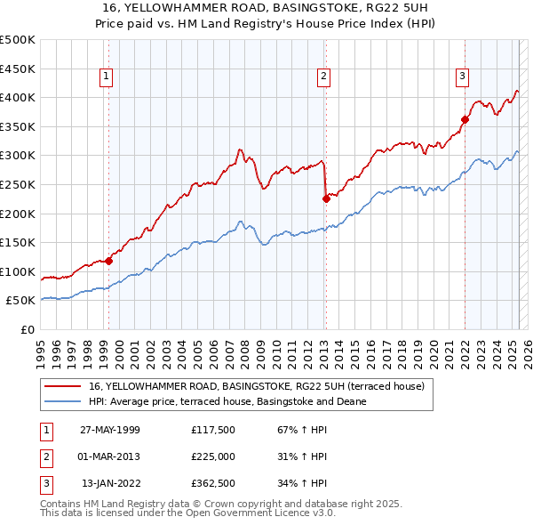16, YELLOWHAMMER ROAD, BASINGSTOKE, RG22 5UH: Price paid vs HM Land Registry's House Price Index