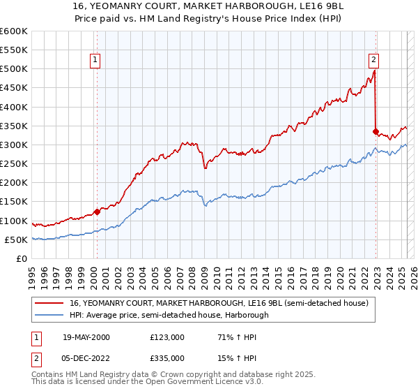 16, YEOMANRY COURT, MARKET HARBOROUGH, LE16 9BL: Price paid vs HM Land Registry's House Price Index