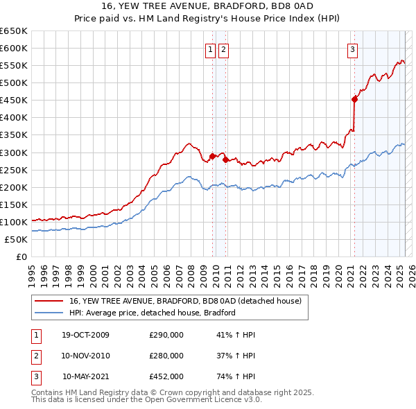 16, YEW TREE AVENUE, BRADFORD, BD8 0AD: Price paid vs HM Land Registry's House Price Index