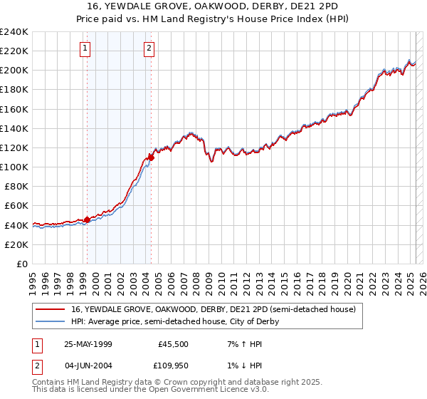 16, YEWDALE GROVE, OAKWOOD, DERBY, DE21 2PD: Price paid vs HM Land Registry's House Price Index