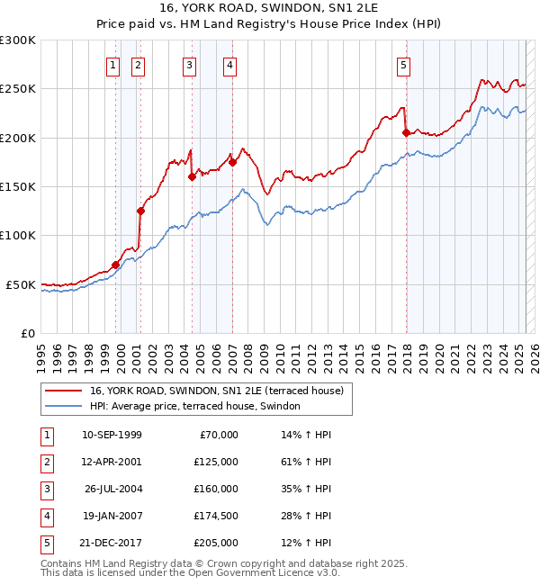 16, YORK ROAD, SWINDON, SN1 2LE: Price paid vs HM Land Registry's House Price Index