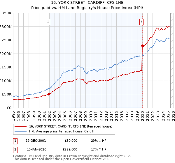 16, YORK STREET, CARDIFF, CF5 1NE: Price paid vs HM Land Registry's House Price Index