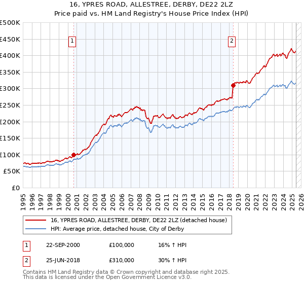 16, YPRES ROAD, ALLESTREE, DERBY, DE22 2LZ: Price paid vs HM Land Registry's House Price Index