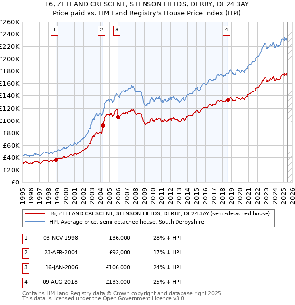 16, ZETLAND CRESCENT, STENSON FIELDS, DERBY, DE24 3AY: Price paid vs HM Land Registry's House Price Index