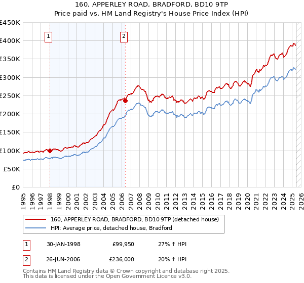 160, APPERLEY ROAD, BRADFORD, BD10 9TP: Price paid vs HM Land Registry's House Price Index