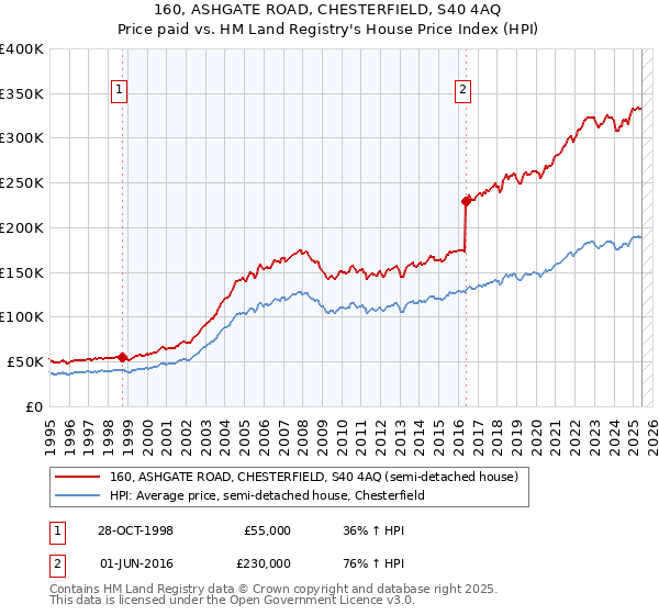 160, ASHGATE ROAD, CHESTERFIELD, S40 4AQ: Price paid vs HM Land Registry's House Price Index