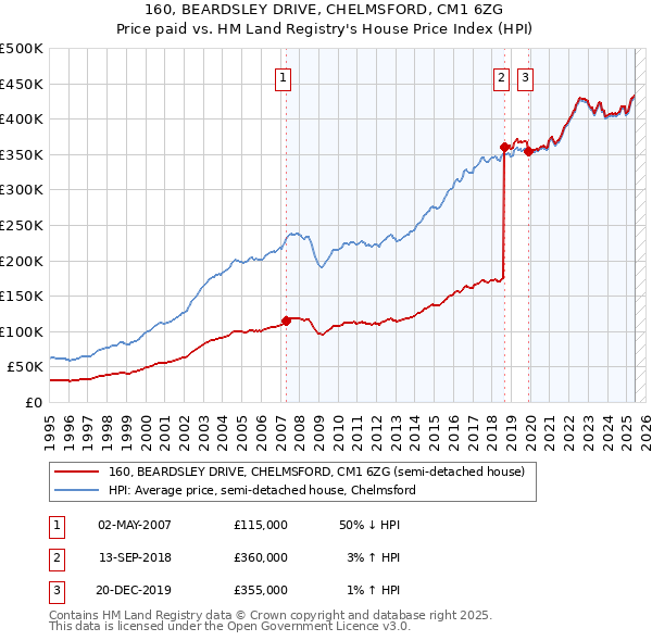 160, BEARDSLEY DRIVE, CHELMSFORD, CM1 6ZG: Price paid vs HM Land Registry's House Price Index