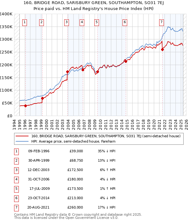 160, BRIDGE ROAD, SARISBURY GREEN, SOUTHAMPTON, SO31 7EJ: Price paid vs HM Land Registry's House Price Index