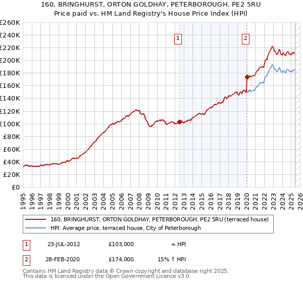 160, BRINGHURST, ORTON GOLDHAY, PETERBOROUGH, PE2 5RU: Price paid vs HM Land Registry's House Price Index