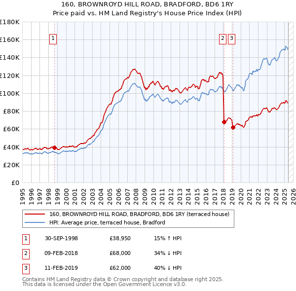 160, BROWNROYD HILL ROAD, BRADFORD, BD6 1RY: Price paid vs HM Land Registry's House Price Index