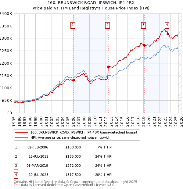 160, BRUNSWICK ROAD, IPSWICH, IP4 4BX: Price paid vs HM Land Registry's House Price Index
