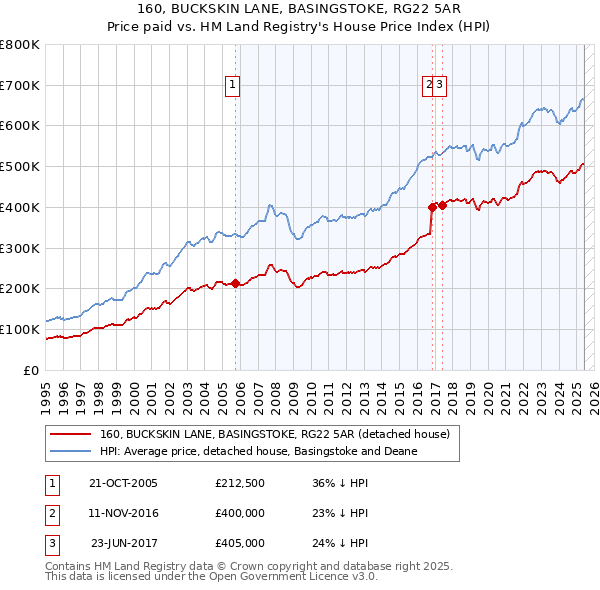 160, BUCKSKIN LANE, BASINGSTOKE, RG22 5AR: Price paid vs HM Land Registry's House Price Index