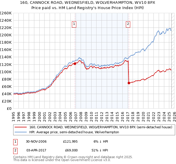 160, CANNOCK ROAD, WEDNESFIELD, WOLVERHAMPTON, WV10 8PX: Price paid vs HM Land Registry's House Price Index