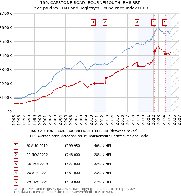 160, CAPSTONE ROAD, BOURNEMOUTH, BH8 8RT: Price paid vs HM Land Registry's House Price Index