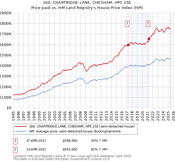160, CHARTRIDGE LANE, CHESHAM, HP5 2SE: Price paid vs HM Land Registry's House Price Index