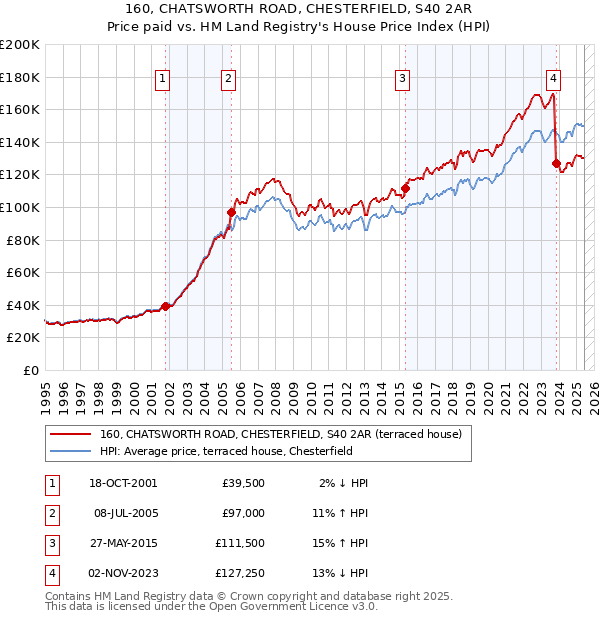 160, CHATSWORTH ROAD, CHESTERFIELD, S40 2AR: Price paid vs HM Land Registry's House Price Index