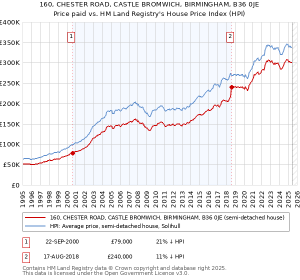 160, CHESTER ROAD, CASTLE BROMWICH, BIRMINGHAM, B36 0JE: Price paid vs HM Land Registry's House Price Index