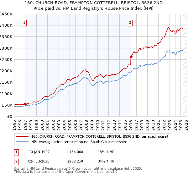 160, CHURCH ROAD, FRAMPTON COTTERELL, BRISTOL, BS36 2ND: Price paid vs HM Land Registry's House Price Index