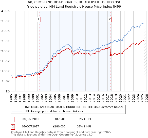 160, CROSLAND ROAD, OAKES, HUDDERSFIELD, HD3 3SU: Price paid vs HM Land Registry's House Price Index