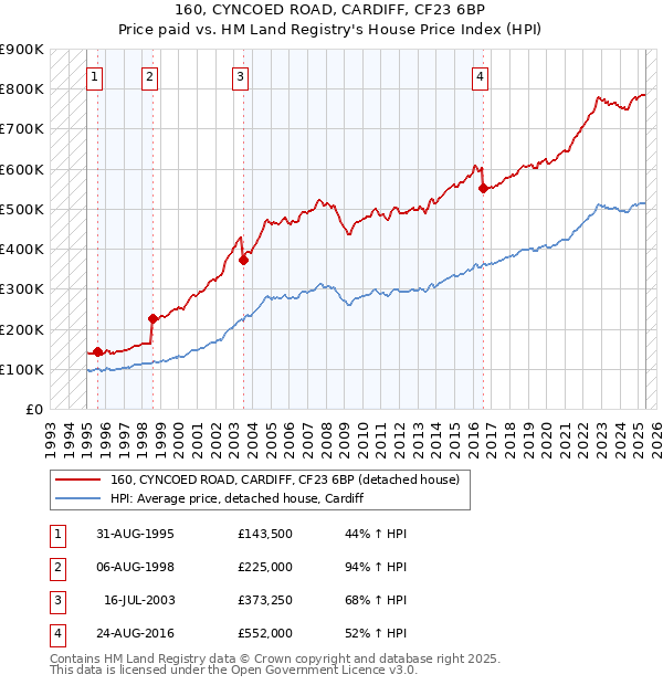 160, CYNCOED ROAD, CARDIFF, CF23 6BP: Price paid vs HM Land Registry's House Price Index