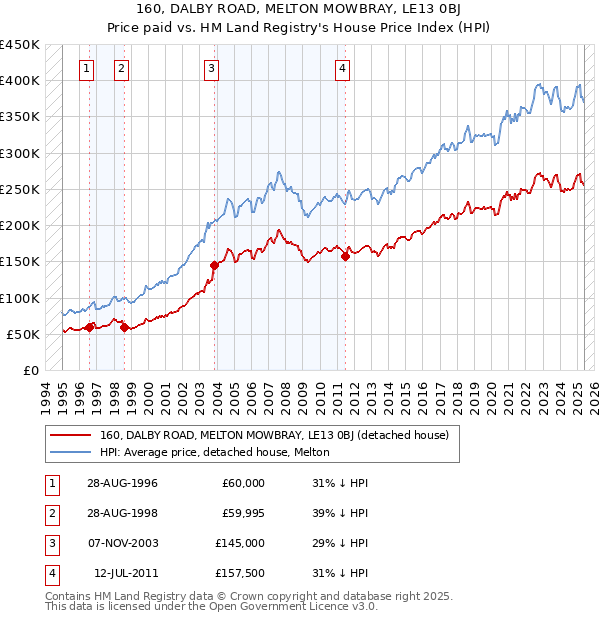 160, DALBY ROAD, MELTON MOWBRAY, LE13 0BJ: Price paid vs HM Land Registry's House Price Index