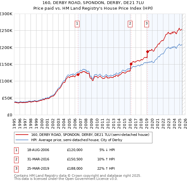 160, DERBY ROAD, SPONDON, DERBY, DE21 7LU: Price paid vs HM Land Registry's House Price Index