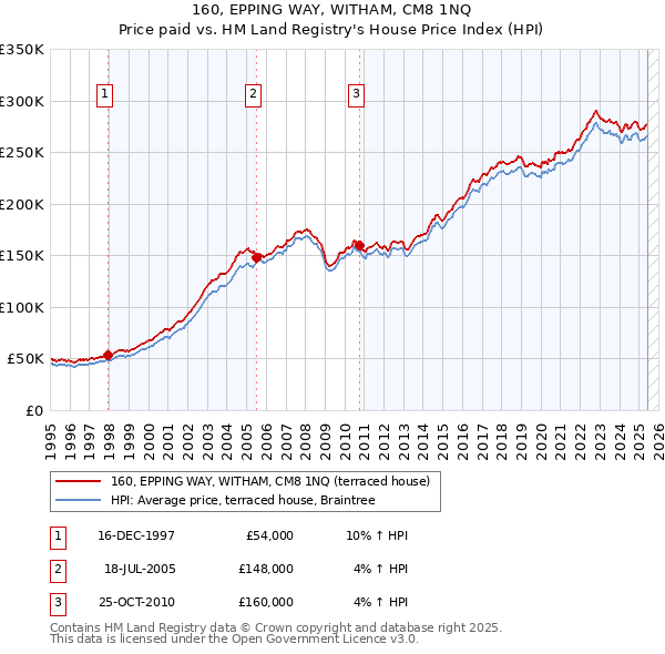 160, EPPING WAY, WITHAM, CM8 1NQ: Price paid vs HM Land Registry's House Price Index