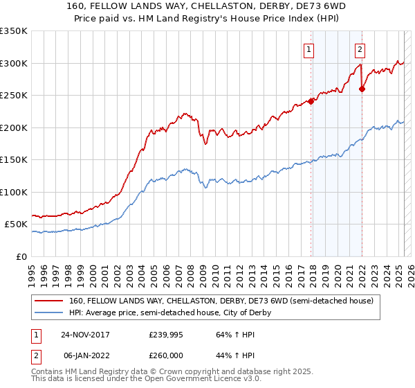 160, FELLOW LANDS WAY, CHELLASTON, DERBY, DE73 6WD: Price paid vs HM Land Registry's House Price Index