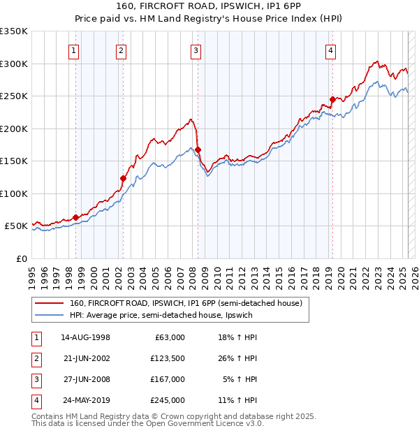 160, FIRCROFT ROAD, IPSWICH, IP1 6PP: Price paid vs HM Land Registry's House Price Index