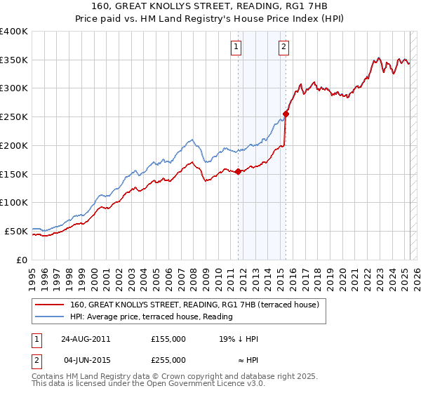 160, GREAT KNOLLYS STREET, READING, RG1 7HB: Price paid vs HM Land Registry's House Price Index
